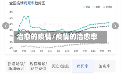 治愈的疫情/疫情的治愈率-第2张图片