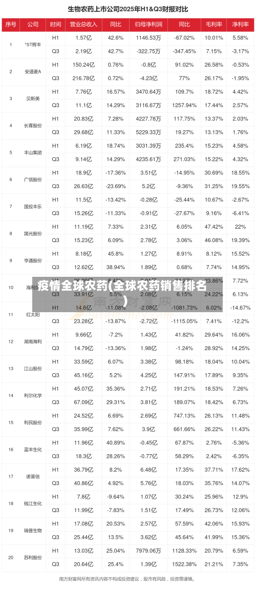 疫情全球农药(全球农药销售排名)
