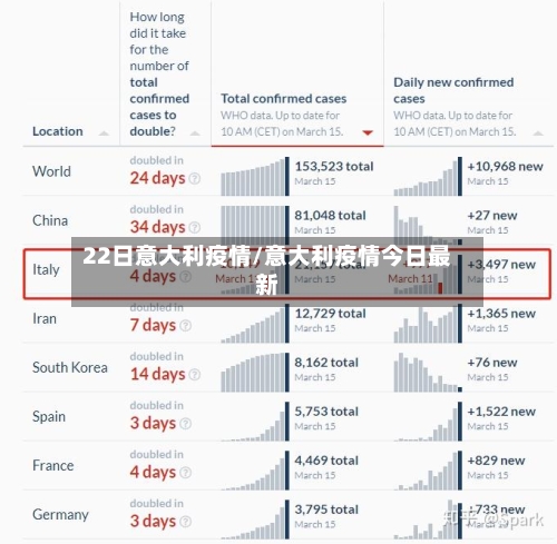 22日意大利疫情/意大利疫情今日最新-第2张图片
