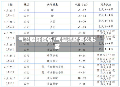 气温骤降疫情/气温骤降怎么形容
