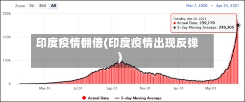 印度疫情翻倍(印度疫情出现反弹)-第2张图片