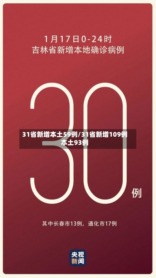 31省新增本土59例/31省新增109例本土93例