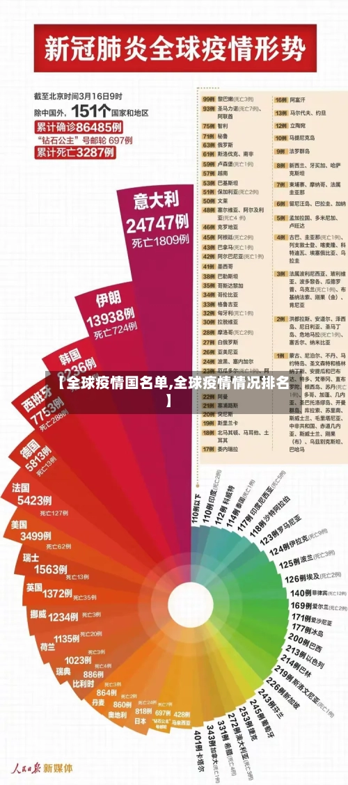 【全球疫情国名单,全球疫情情况排名】
