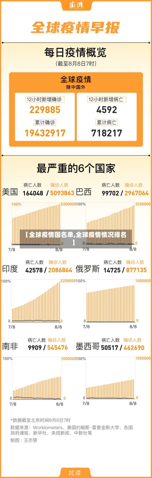 【全球疫情国名单,全球疫情情况排名】-第2张图片